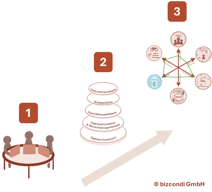 Vorgehensmodell von Company Mapping.